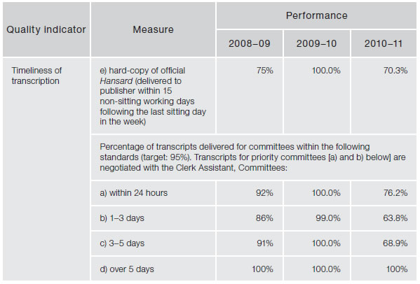 Figure 4.24—Subprogram 4.2—Hansard services—quality indicators (continued)